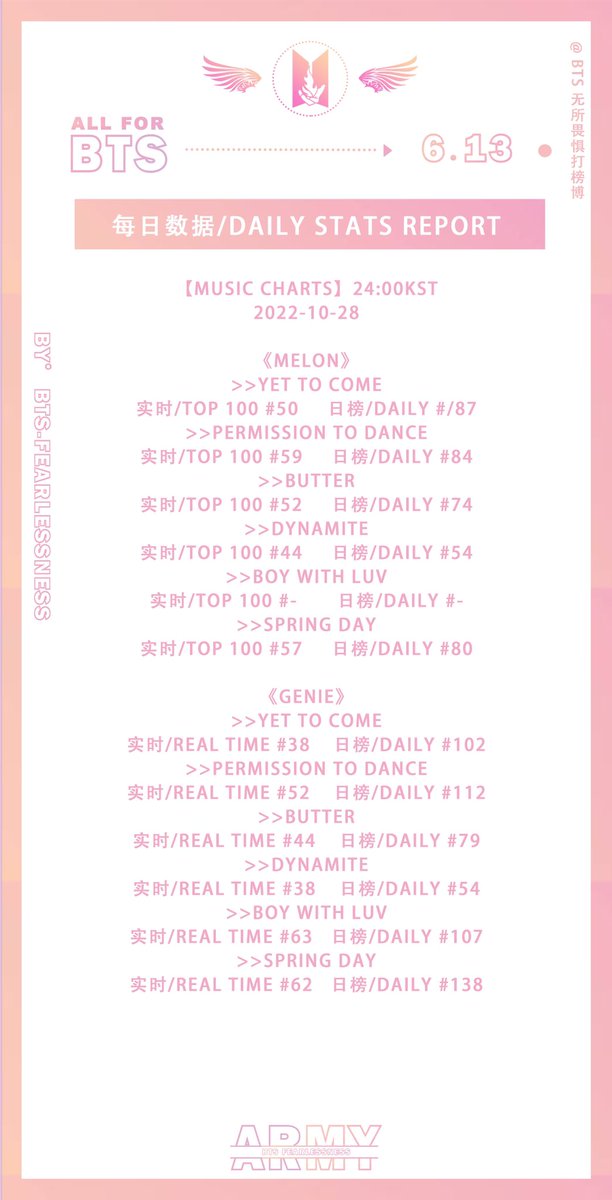 【Daily Stats Update】Oct.28
无所畏惧每日数据 |221028
@BTS_tw