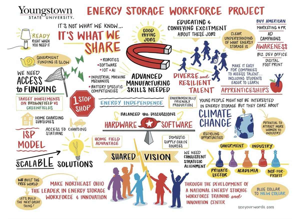 YSU_Workforce's tweet photo. Youngstown State University was commissioned by the U.S. Department of Energy (DOE) to conduct a national and regional energy storage labor market study through research, stakeholder interviews and a series of workshops. 
#electricvehicles #energystorage #batterymanufacturing https://t.co/vlXCyp6AG1