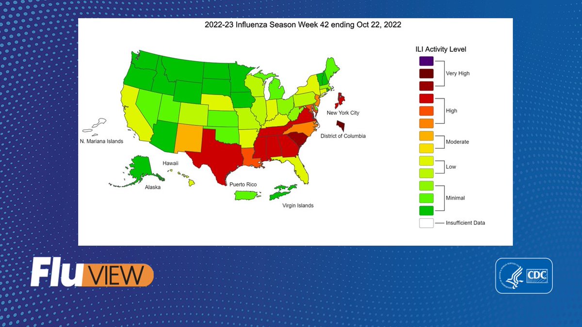 This week, CDC #FluView reports increasing respiratory illness activity due to increasing flu activity and co-circulation of other respiratory viruses. Read the full report here: bit.ly/2AfIS02