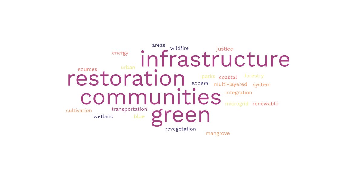 Thanks to everyone who entered our #resilience raffle for #NAF2022! Check out this word cloud of all of the suggested resilience solutions.