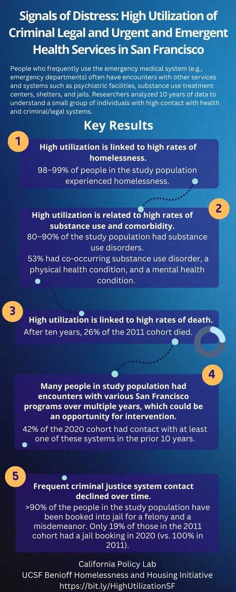 A @CAPolicyLab + @ucsfbhhi report follows a small # of people who are cycling in & out of San Francisco's urgent/emergent healthcare & criminal/legal systems each year. These people w/ complex needs are receiving fragmented care. How can we intervene? bit.ly/HighUtilizatio…