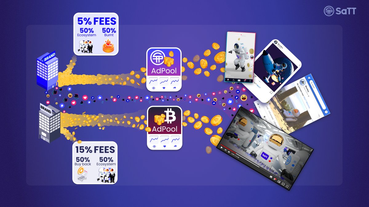 SaTT_Token's tweet photo. $SaTT business model is fair, deflationary &amp; innovative. ���  

Take a look! 👀

#SocialFi #Post2Earn https://t.co/gZIojY4rUV