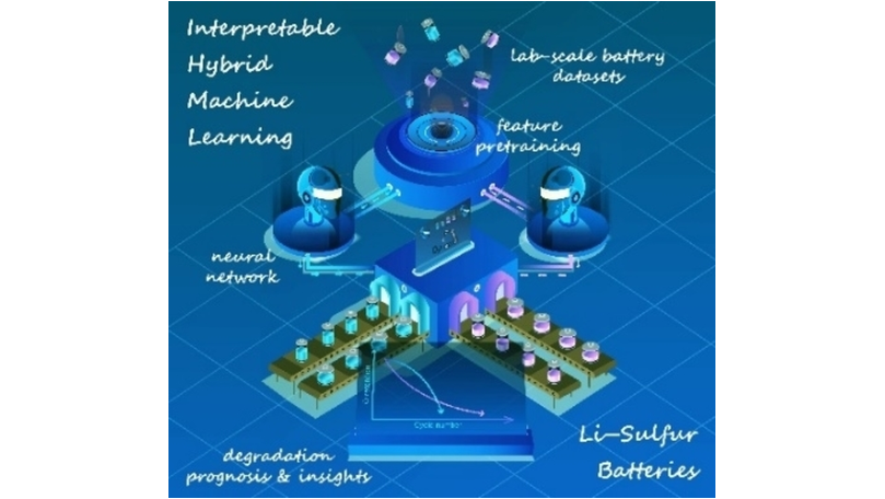 Untangling Degradation Chemistries of Lithium-Sulfur Batteries Through Interpretable Hybrid #MachineLearning (Zhang) @tsinghua_uni onlinelibrary.wiley.com/doi/10.1002/an…