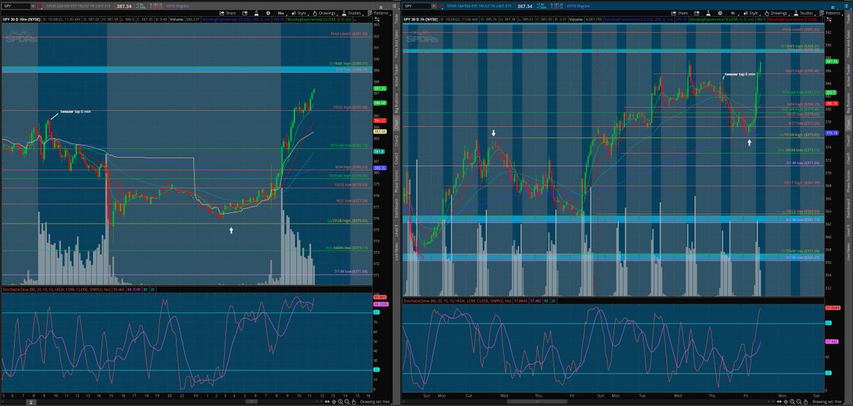 matamoros_16's tweet image. $spy 10min/1hr chart
#intradayanalysis 🌎
lvls ✅

[follow price. have no bias]*