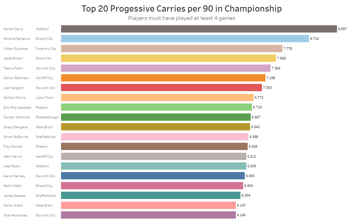 UnshakenInTruth's tweet photo. @Keinan and @AaronRamseyx are both in the Top 20 Progressive Carries per 90. #villastrong #AVFC #UTV @AVFCOfficial data from @fbref https://t.co/UkD2OECme8