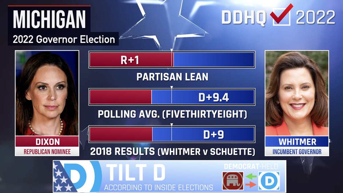 In Michigan, high-profile incumbent Gov. Gretchen Whitmer (D) is seeking a second term against political commentator Tudor Dixon (R). Here's what to watch for at 8:00pm on Election Night: youtu.be/gFrP_e4ek48
