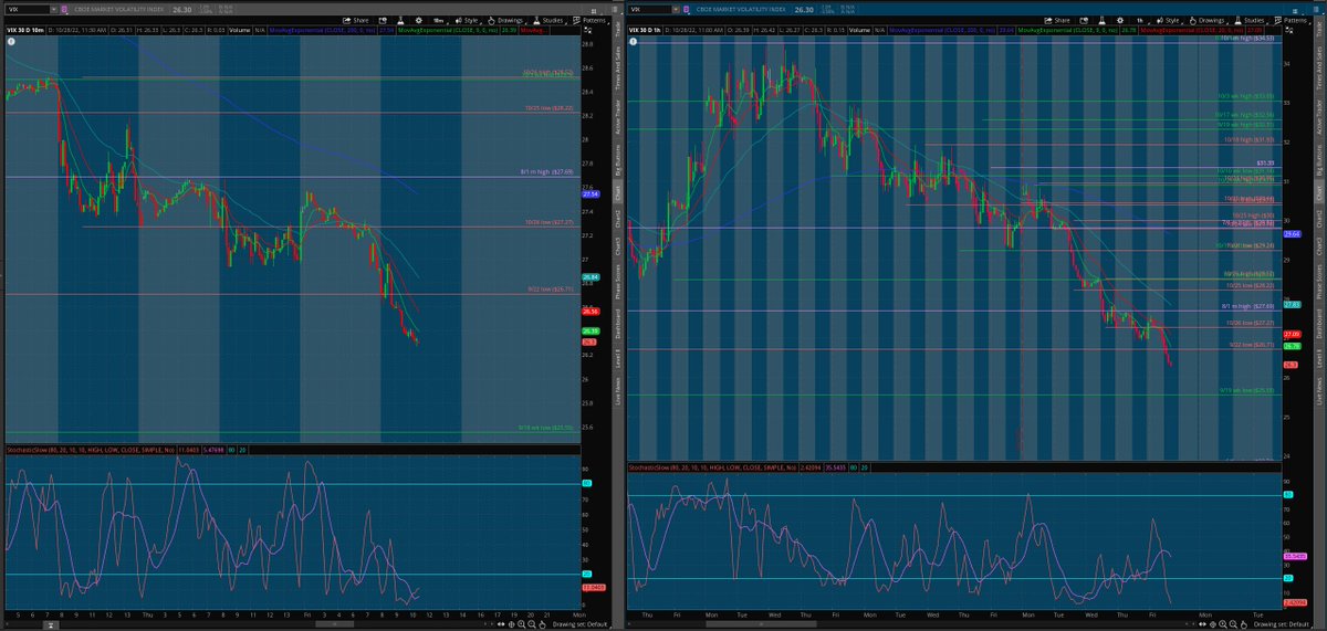 matamoros_16's tweet image. $vix 10min/1hr chart
#intradayanalysis 🌎
26.71 gave up and the market had a melt up
lvls ✅

[follow price. have no bias]*