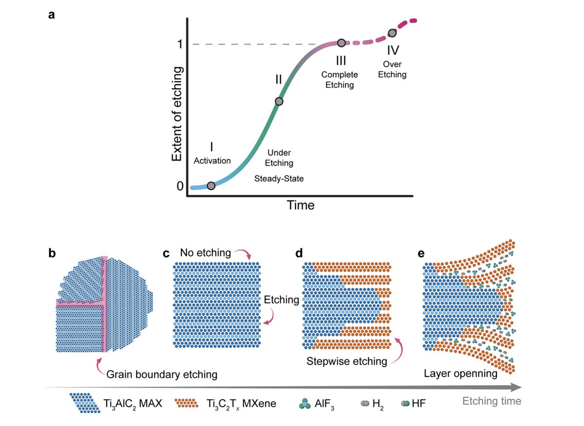 Christopher Shuck (@ce_shuck) on Twitter photo I am very excited to share our most recent article focusing on #MXene #Kinetics. We studied how temperature, particle size, and etchant composition affect MXene kinetics, and have developed a predictive model for MXene synthesis!
pubs.acs.org/doi/10.1021/ac…
<a href="/ChemMater/">Chemistry of Materials</a> <a href="/drexelnano/">Drexel Nanomaterials Institute (DNI)</a> I am very excited to share our most recent article focusing on #MXene #Kinetics. We studied how temperature, particle size, and etchant composition affect MXene kinetics, and have developed a predictive model for MXene synthesis!
pubs.acs.org/doi/10.1021/ac…
<a href="/ChemMater/">Chemistry of Materials</a> <a href="/drexelnano/">Drexel Nanomaterials Institute (DNI)</a>