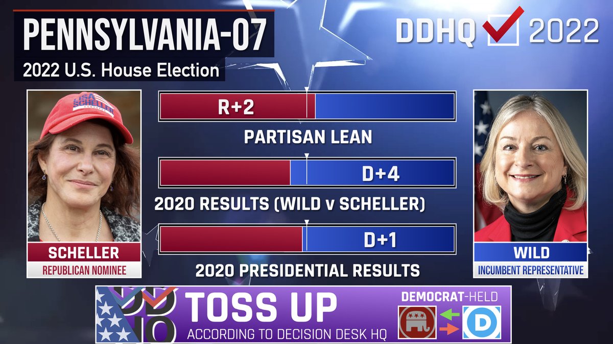 Rep. Susan Wild (D) is running for re-election in a rematch against Lisa Scheller (R) in the Allentown-based PA-07, which went from Biden+5 to Biden+0.6 after redistricting. Wild won their 2020 matchup by less than 4%. Keep an eye on these races at 8pm: youtu.be/gFrP_e4ek48