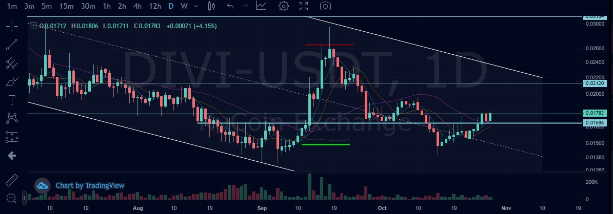 RaikaResearch's tweet photo. Previous resistance is now being consolidated as support...
Let us go $DIVI!! 🚀
@girlgone_crypto @DiviWallet @DiviProject #LaLiga #WinWithDiviWallet @LaLiga @LaLigaEn @LaLigaArab @LaLigaFRA @LaLigaBRA @DiviProject @LaLigaJP @LaLigaID #DeFi #NFT https://t.co/Ym5tyW6bsW