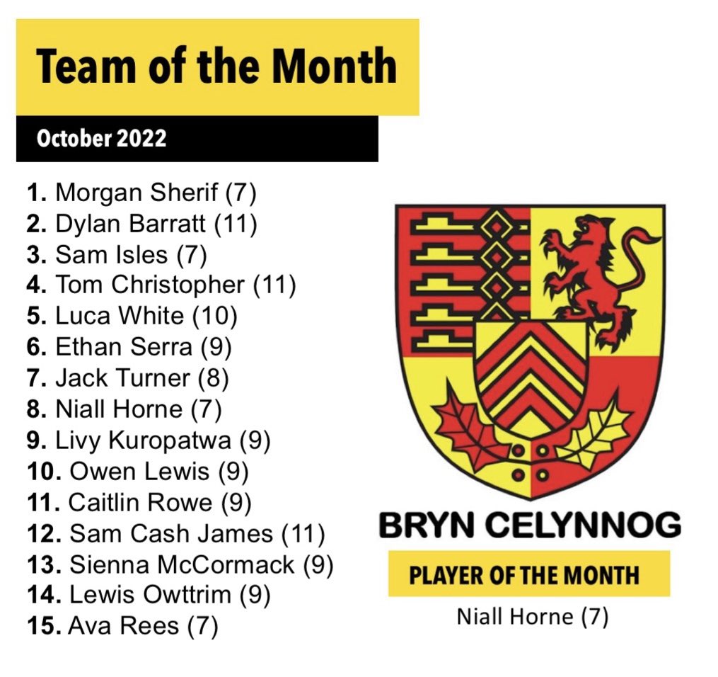 BrynCelynnogPE's tweet photo. October 2022 Team of the Month 🏉 https://t.co/K3stvqR8mY