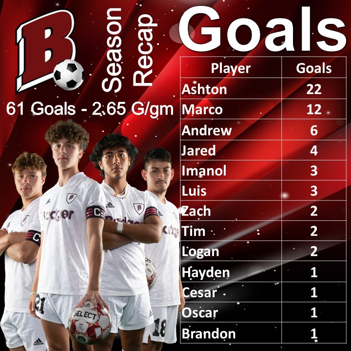 BadgerHsSoccer's tweet image. Stats here. Thank you Badger soccer players for a memorable season!
(2/2)
#BadgerSoccer
@SLC_Wi
@lgbadger
#FridayStats