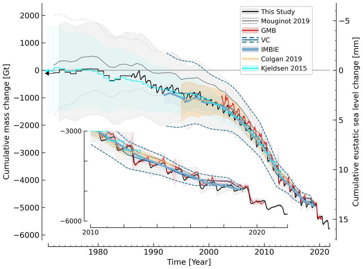 Since trips to Greenland to realize that climate change is real in the news today, its a good time to remind folks that:

Greenland has lost 6 trillion tons of ice since 1970. Thats more than 700 tons lost per person for every person on the planet. essd.copernicus.org/articles/13/50…