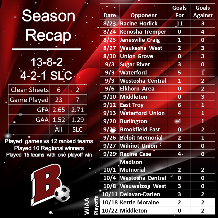 BadgerHsSoccer's tweet image. Our final season look back for this year is on a stats Friday. Many goals scored and prevented. A team full of boys who gave their all for the Badger badge!
(1/2)
#BadgerSoccer
@SLC_Wi
@lgbadger
#FridayStats