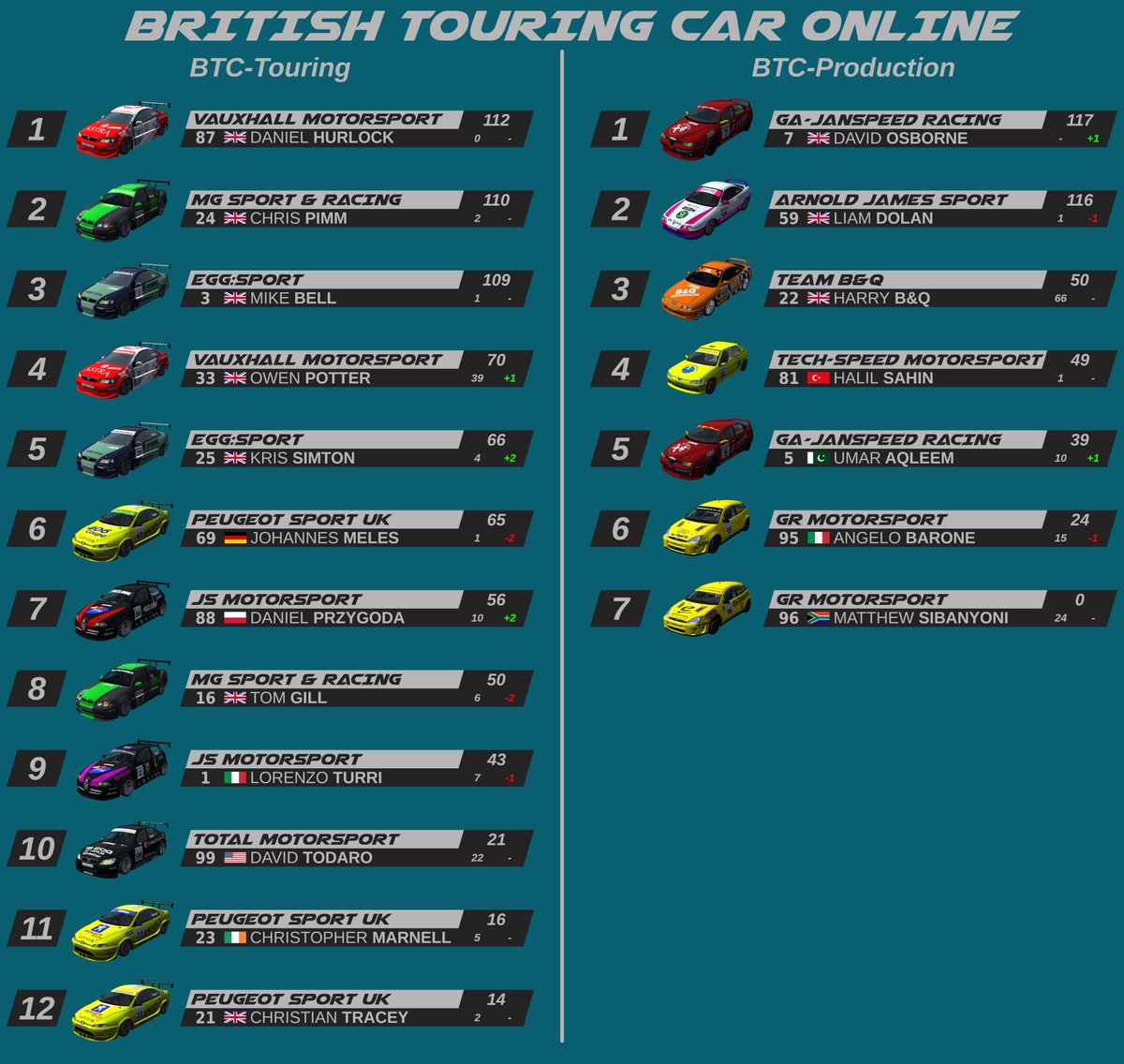 The current standings for the 2001 season.

#btcc #simracing