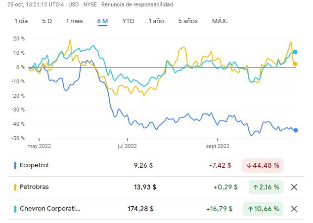Así de fuertes han sido las pérdidas precio de la acción de <a href="/ECOPETROL_SA/">Ecopetrol</a> en las últimas semanas, en comparación con las petroleras Petrobras y Chevron.
Y en esta pérdida tiene mucho de culpa el infantilismo antipetrolero y seudoambientalista de <a href="/petrogustavo/">Gustavo Petro</a>
Debe corregir ya!!!