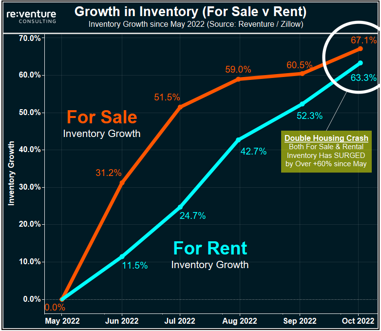 LOOK OUT. Inventory on For Sale and Rental Market is exploding at the same time. 📈 This is called a 'Double Housing Crash'. Where there's a simultaneous collapse in Buyer AND Renter Demand. Real Estate Investors are panicking right now. They weren't prepared for this.