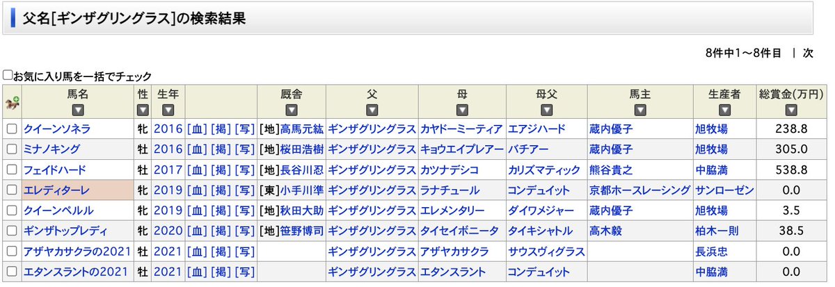 1/8更新
🐴父内国産の夢🐴

#ハイパーホーネット

・今春の種付けが最後
・外部から依頼はないと現実を見る

＜自己所有『繁殖牝馬』3頭＞

#ララフォーナ　→　お相手の牡馬が確定

#ママテイオーノユメ

#イットーイチバン

去年は、ママテイオーノユメ1頭に託し
今年は、父の血を繋ぐ夢を2頭に託す  