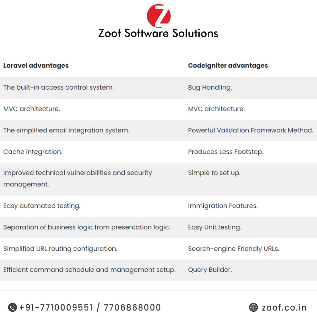 ZoofInc's tweet image. Laravel Vs CodeIgniter. Which is better?
.
.
#codeigniter #codeigniterdevelopment #codeigniterframework #laravelvscodeigniter #webdevelopment #websitedesign #laravelvscodeigniter #laraveldevelopers #laravelife #laraveldevelopment #phplaravel #laraveltips #codinglife