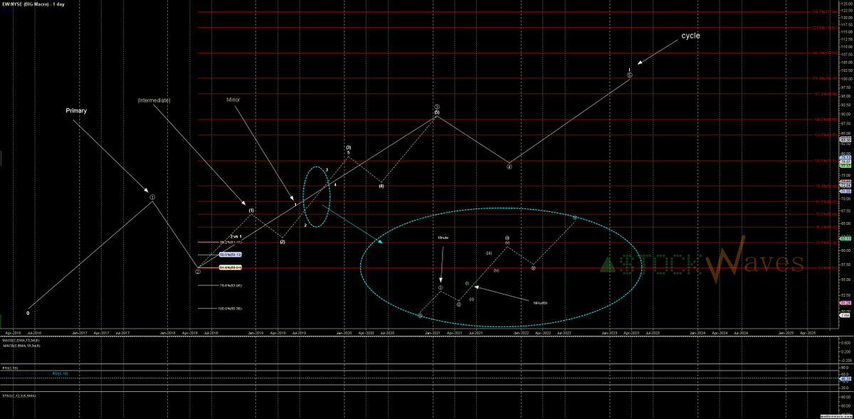 ZacMannes's tweet photo. HandyDandy cheat sheets for #EW nomenclature, and a chart I made showing the fractal degrees in a standard structure.
#ThePreferredNomenclatureDude #ElliottWave #OutOfYourElement #DrawingALineInTheSand https://t.co/tJ4cBfmORj