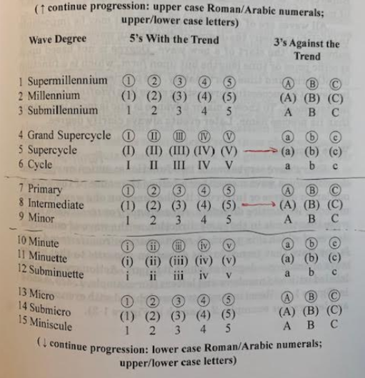 ZacMannes's tweet photo. HandyDandy cheat sheets for #EW nomenclature, and a chart I made showing the fractal degrees in a standard structure.
#ThePreferredNomenclatureDude #ElliottWave #OutOfYourElement #DrawingALineInTheSand https://t.co/tJ4cBfmORj