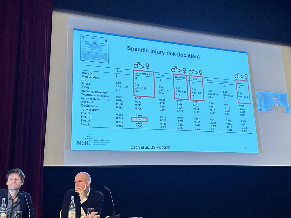 #Women in #sports - the #female #athlete 🏃‍♀️🤸‍♀️🤾‍♀️🏄‍♀️🏊‍♀️🧗‍♀️🚵‍♀️🚴‍♀️ great #talks on #knowledgetransfer #bridgingthegap #psychology #pelvicfloor #sportphysitherapy #epidemiology of #injuries #taboosandchances thanks a lot to the faculty <a href="/Junior_SGSMSSMS/">Junior SEMS</a> <a href="/SwissSportsMed/">SEM Switzerland</a> <a href="/swissteam/">Swiss Olympic Team</a>