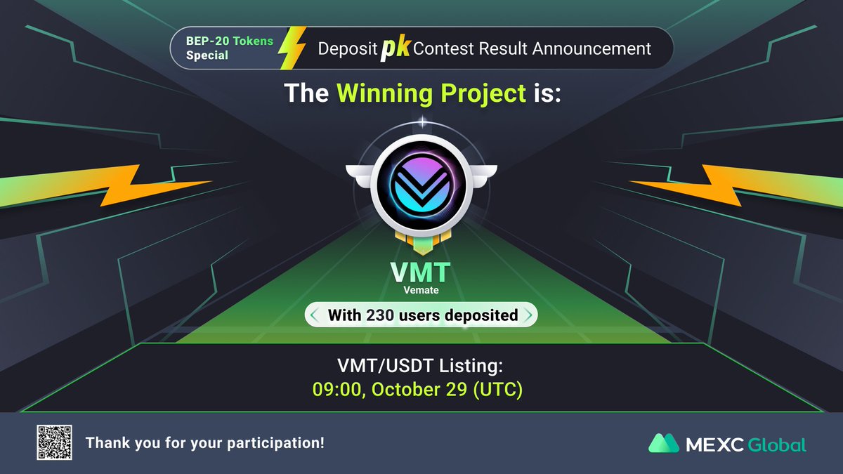 MEXC's tweet photo. Congrats to @Vemate_Official for winning the Deposit PK Contest! 🔥

📈MEXC will list $VMT/USDT as a spot trading pair in the Assessment Zone at 09:00 on Oct 29 (UTC)

Details: https://t.co/wnGDy4FG33

💚Sign up: https://t.co/1BtRRDiQSc

#Vemate #MEXCGlobal https://t.co/gd4pA1lEsY
