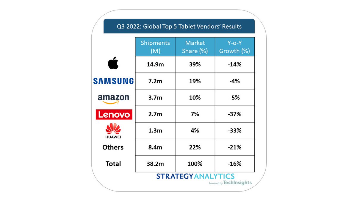 Samsung and Amazon prove most resilient in down quarter for tablets; market falls -16% YoY in Q3 2022 as inflation limits spending on mobile computing devices in post-pandemic environment strategyanalytics.com/strategy-analy…
