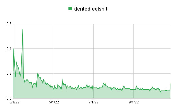 punk9059's tweet photo. Another @DentedFeelsNFT sold for 21 ETH today.  Floor price is making a quiet little comeback. https://t.co/PInXyg7H63