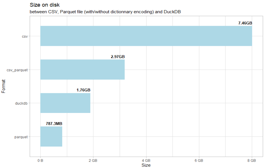 cnicault's tweet photo. Dealing regularly with large datasets, I experienced how to integrate @ApacheArrow  and @duckdb  into my process with #rstats. I summarized how to use them together, the different format and did a benchmark on size and performance.

In English &amp; French: https://t.co/rBxkqRmKpW https://t.co/5kQBmxJQir