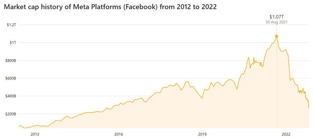 Yes, this is an ugly chart. Yes,>$700B of value destruction from its all time highs hurting lots of momentum chasers. But let’s not lose perspective, at today’s market value of ~$260B, <a href="/Meta/">Meta</a> stock is still up 17x from its pre-IPO round at ~$15B &amp; 2.6x from its IPO value of $100B