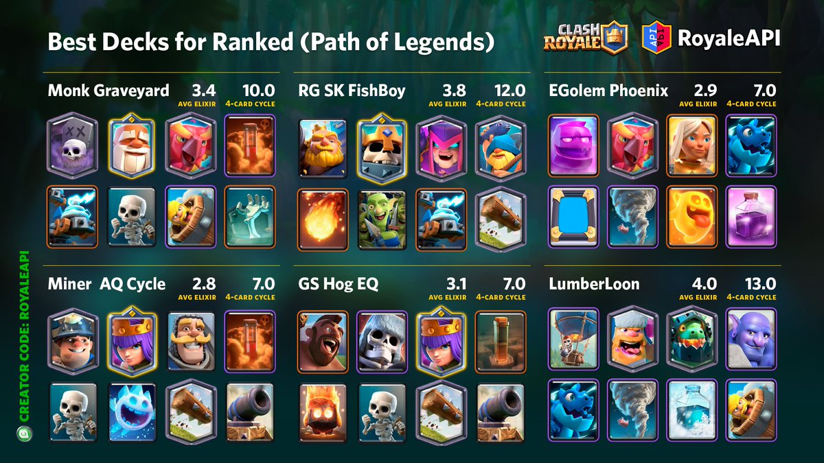 RoyaleAPI on X: 🏆 These are the best decks for Ranked mode (Path of  Legends) so far. See the rest of the decks on our site! 👉   #ClashRoyale #クラロワ  /