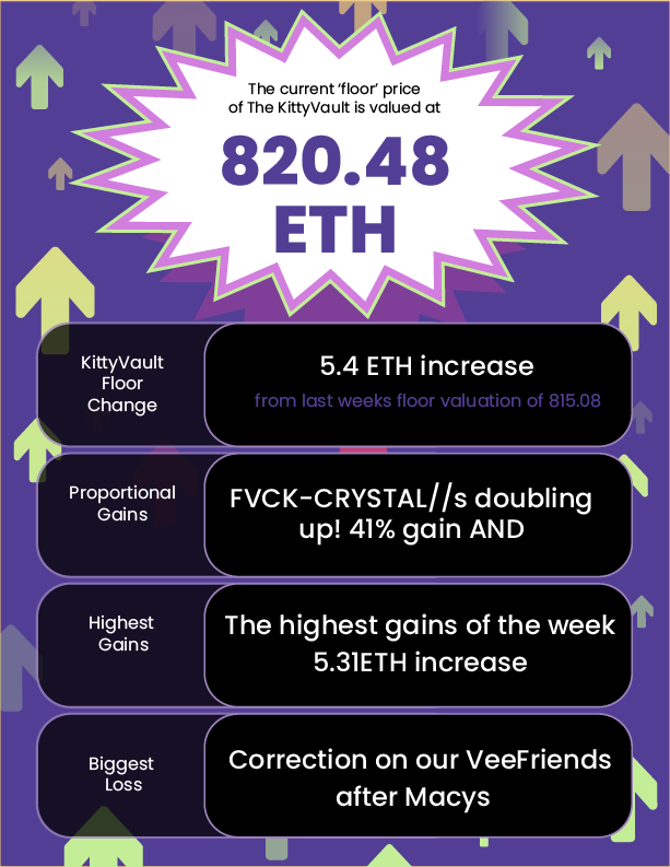 PurrnelopesCC's tweet photo. #KittyVault Newsletter vol.44
- 820.48 floor ๐ฆ
- Floor increase of 5.4 ๐
- @fvckrender FVCK_CRYSTAL//s shine ๐
@absquigglebot getting some action too!
#NFTs
#Vault
#ETFs https://t.co/q1yokN1ZTC