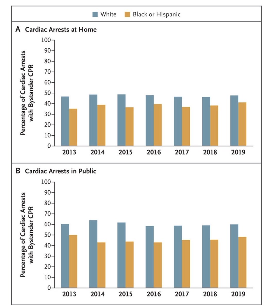 NEW in @NEJM. “Black and Hispanic persons were ⬇️ likely to receive bystander CPR at home (38.5%) than White persons (47.4%) and ⬇️ likely to receive bystander CPR in public locations than White persons (45.6% vs. 60.0%).“ This is a devastating finding. nejm.org/doi/full/10.10…
