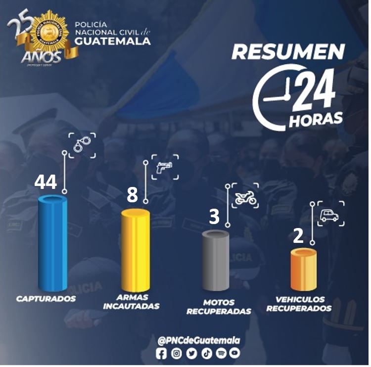 Progreso580AM's tweet photo. Además, fueron trasladadas 168 personas de distintas nacionalidades al Instituto Guatemalteco de Migración para los tramites respectivos.

Ocho armas de fuego decomisadas, además se recuperaron dos vehículos y tres motocicletas. https://t.co/VNxCUuXgx7