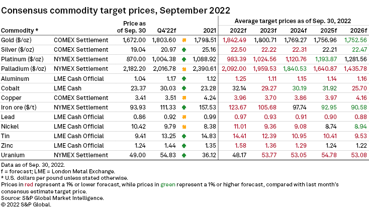 SPGMI_Metals's tweet image. With September headlines dominated by interest rate hikes and energy supply concerns, the macroeconomic environment is weighing on all metals prices, regardless of fundamentals. ow.ly/n4UX50LjpeW #MiningIndustry #Economy