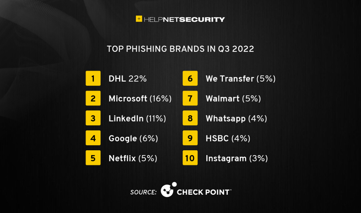 glenbenjamin's tweet photo. #Brand #Phishing #Report which highlights the brands which were most frequently #imitated by #criminals in their attempts to #steal individuals’ #personalinformation or #payment #credentials @glenbenjamin @LANINFOTECH #BeCyberSmart #becyberfit #besafe
https://t.co/5wMZSP6u20 https://t.co/ZxFfwBoJZS