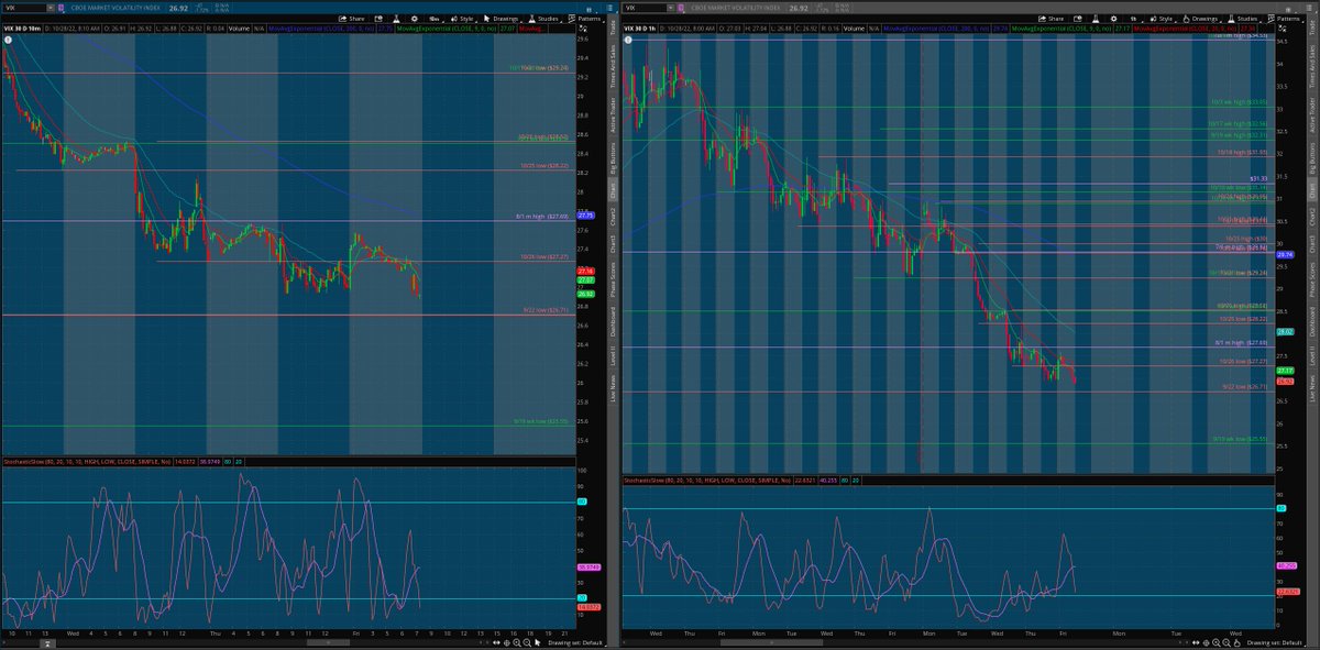 matamoros_16's tweet image. $vix 10 min/1hr chart 🌎
bounce at 26.71 or bnb above 27.27 good for shorts  🐻
reject off 27.27 or bnb below 26.71 good for longs 🐂

[follow price. have no bias]*