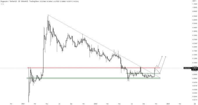 NftsSharon's tweet photo. $DOGE breakout long descending trendline..! Looks bullish after breakout of the horizontal resistance or from the lower marked horizontal support 😊🚀 joe $tfuel $osmo $lto $doge $jst $bnt $pha $klay $ocean $btc $eth $bnb #dogecoin #dogeusdt #ELONMUSK https://t.co/W6qDa2HWNY
