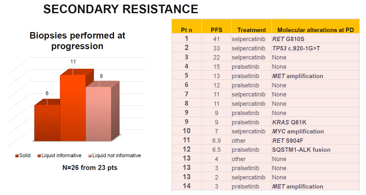 Resistance to specific RET inhibitors is quite heterogeneous, with only 14% on-target resistance mechanisms. Large study in 100+ patients on primary and secondary resistance. It will not ease the development of 2nd gen inhibitors! #ENA2022 <a href="/mihaela_aldea/">Mihaela Aldea</a> <a href="/AriMarinel/">Arianna Marinello, MD</a>