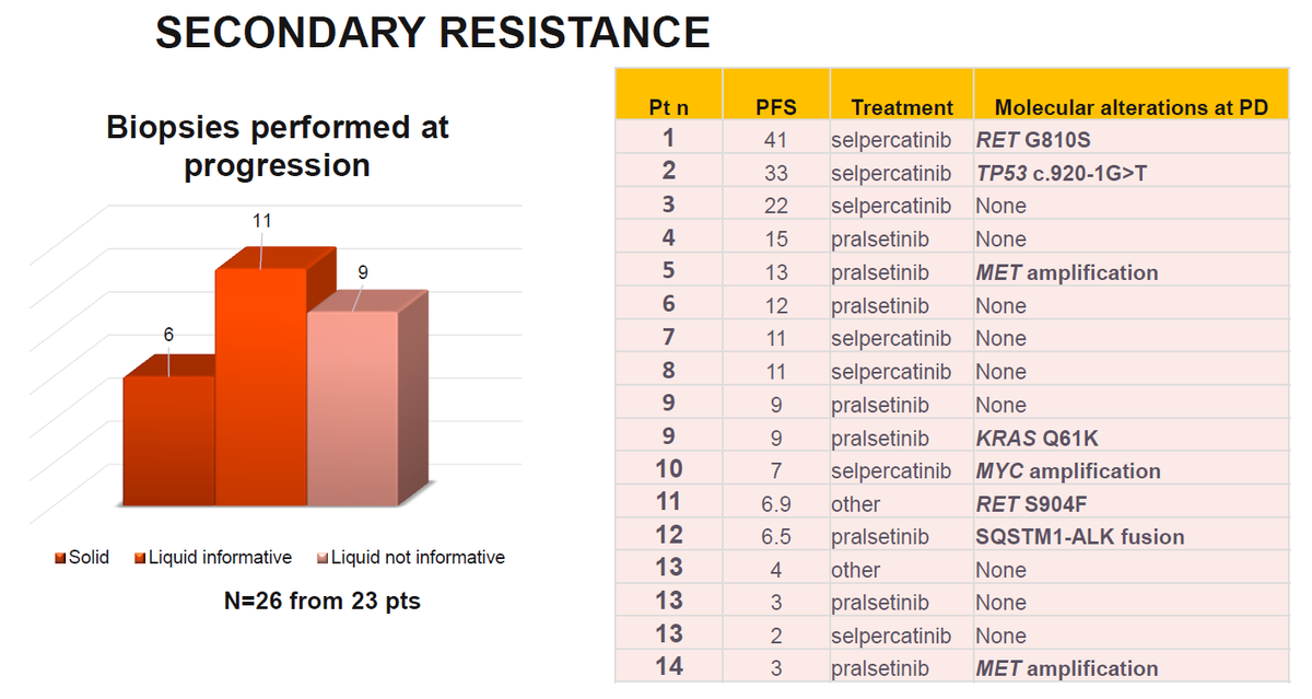 Resistance to specific RET inhibitors is quite heterogeneous, with only 14% on-target resistance mechanisms. Large study in 100+ patients on primary and secondary resistance. It will not ease the development of 2nd gen inhibitors! #ENA2022 @mihaela_aldea @AriMarinel