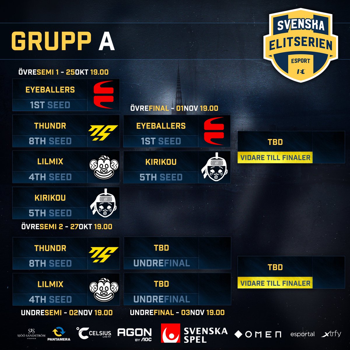 Svenska Elitserien CS2 (@secsgo) on Twitter photo Grupp A fortsätter nästa vecka och då kommer <a href="/EYEBALLERS/">EYEBALLERS</a> och <a href="/KirikouCSGO/">Kirikou ☯ Looking For Org</a> fightas om en plats till finalerna 💥🏆
För <a href="/THUNDR_GG/">THUNDR Esports</a> ⚡️ och <a href="/Lilmixgg/">Lilmix Esports</a> 🐵 är det vinna eller försvinna som gäller när man möts i den nedre semifinalen!
#SECSGO Grupp A fortsätter nästa vecka och då kommer <a href="/EYEBALLERS/">EYEBALLERS</a> och <a href="/KirikouCSGO/">Kirikou ☯ Looking For Org</a> fightas om en plats till finalerna 💥🏆
För <a href="/THUNDR_GG/">THUNDR Esports</a> ⚡️ och <a href="/Lilmixgg/">Lilmix Esports</a> 🐵 är det vinna eller försvinna som gäller när man möts i den nedre semifinalen!
#SECSGO