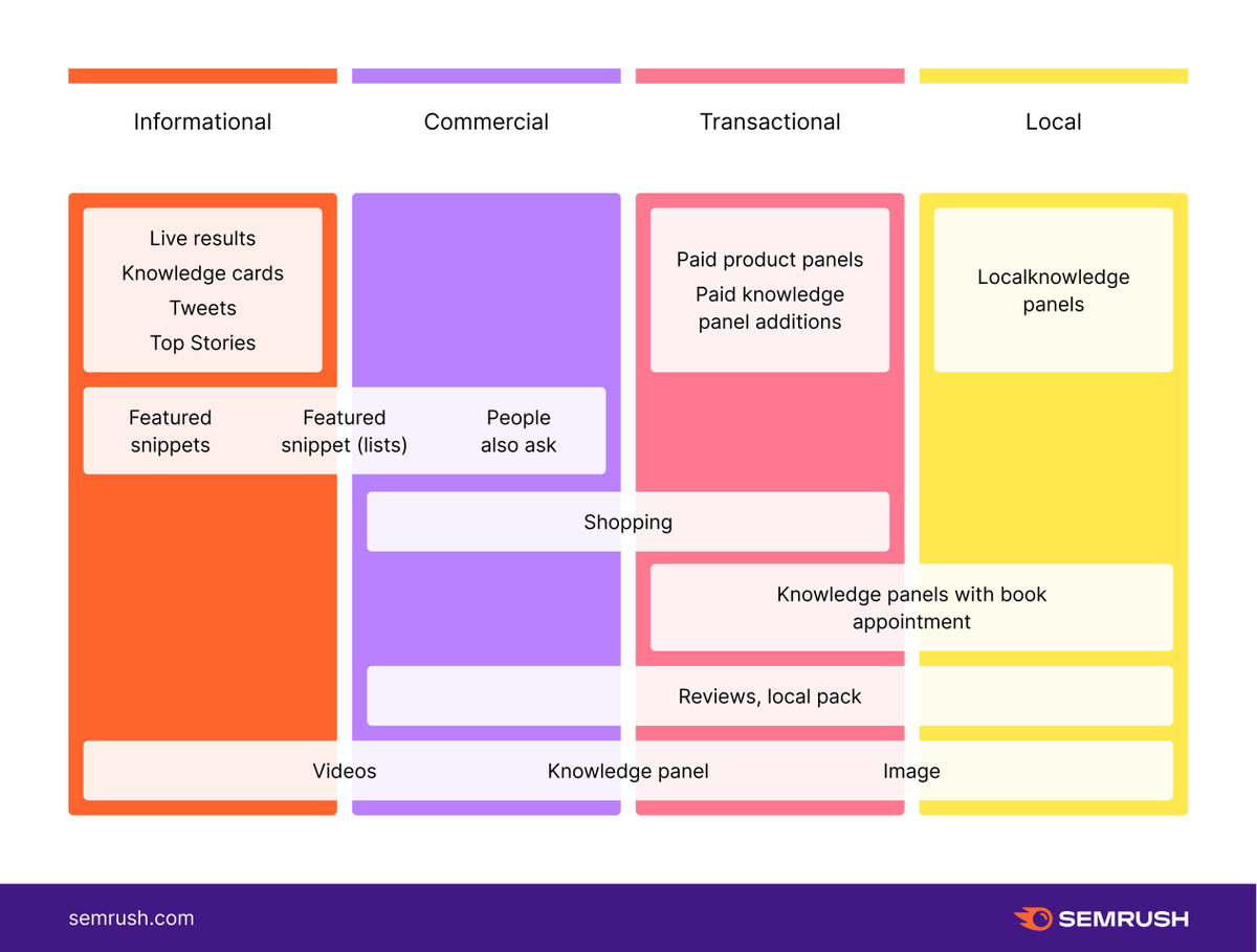 You need to make sure that your page’s content matches the searcher’s intent.
Learn how to identify intent in search and use this visual as a starting point to classify search features by intent type 👇