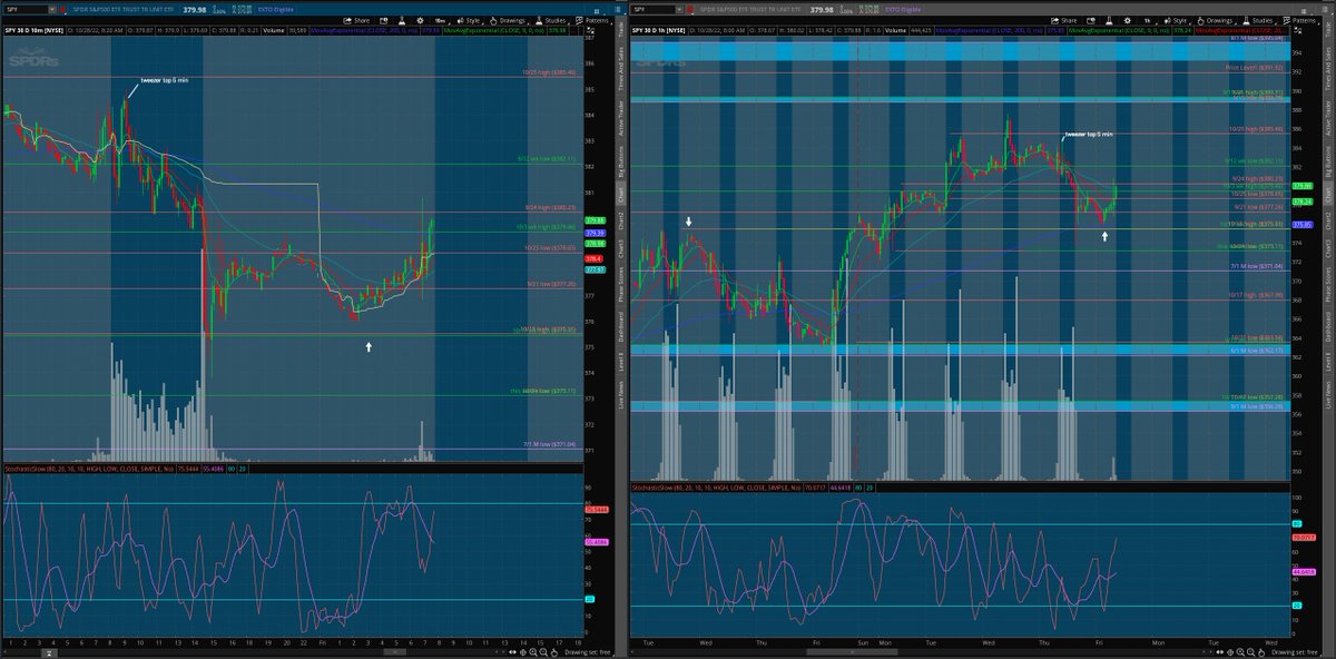 matamoros_16's tweet image. $spy 10 min/1hr chart 🌎
#premarketanalysis
stochastic on both timeframes looking clean
price is above 200 ema on both timeframes could maintain and push here
bears need to defend 379.46 to push lower 
375.45 is the line in the sand

[follow price. have no bias]*