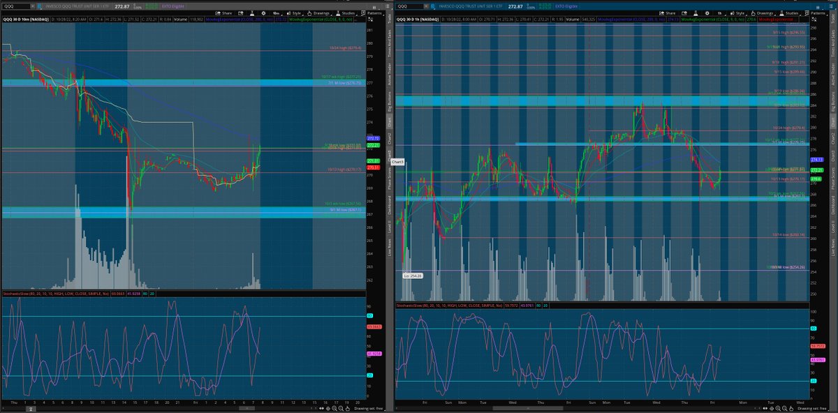 matamoros_16's tweet image. $qqq 10min/1hr chart
#premarktayanalysis 🌎
bears to defend 272.70/273 spot to push further
bears defend 272 spot

[follow price. have no bias]*