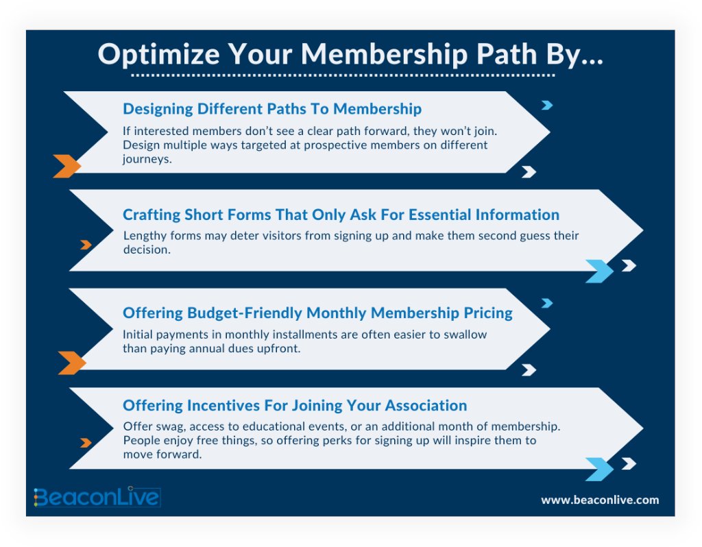 To grow your membership organization and attract new members, you need to engage a new generation of professionals. Let’s look at how you can attract new members to your organization. #AssociationMembership #BeaconLive
Read the full article here: hubs.ly/Q01qvWTR0