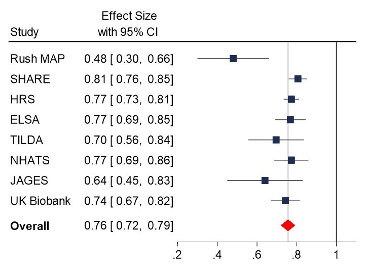 More evidence that purpose in life (meaning) is consistently protective against dementia (meta-analysis N = 214,270).  sciencedirect.com/science/articl…