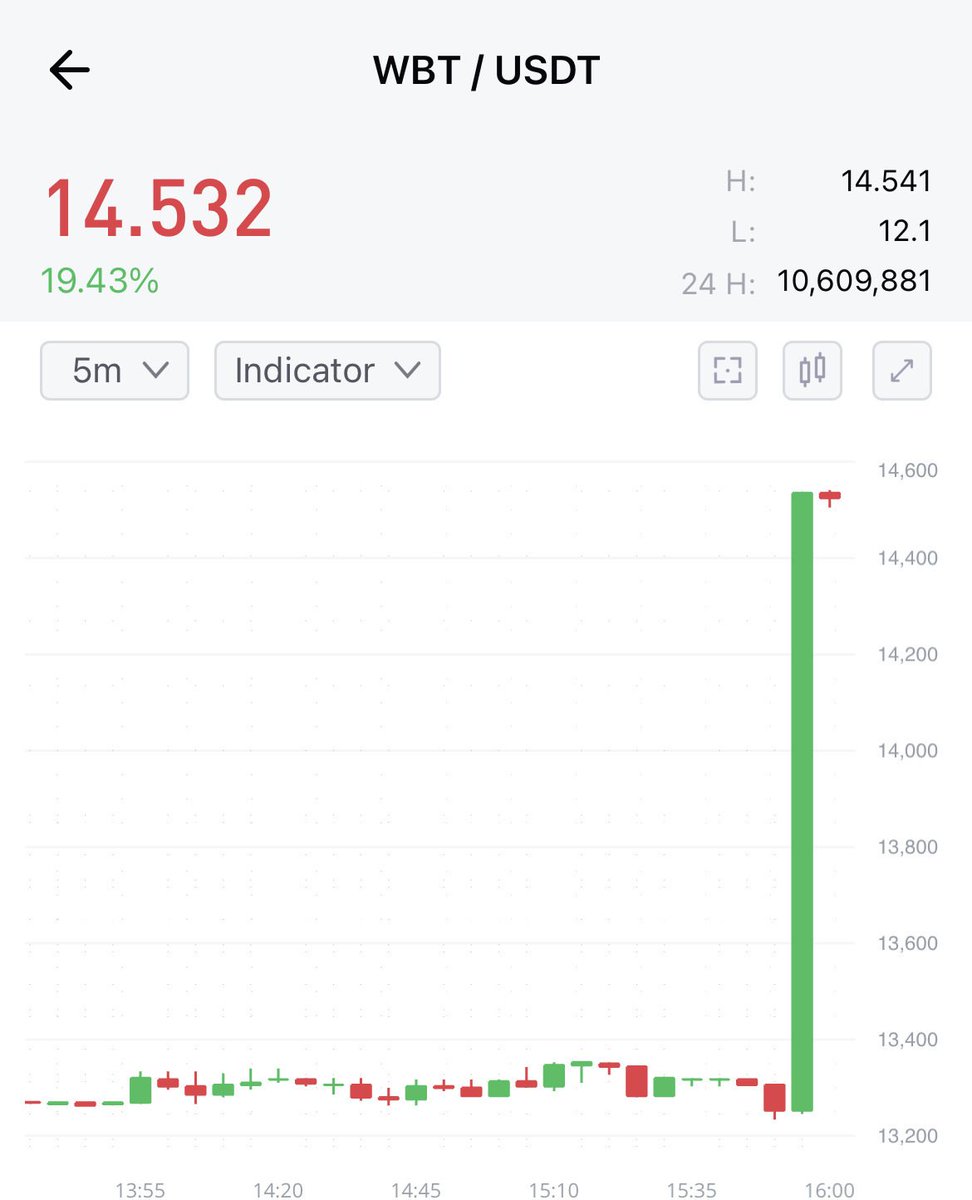 daririB's tweet photo. Вот такую картину можно наблюдать у монеты $WBT ,на мертвом рынке 20% и показывать регулярный рост это достойно ,вот ее подкупать и буду даже если покупать по одной монете в день вне зависимости от цены то можно еженедельно зарабатывать +80-90$ к бансу .💲
#cryptocurrency #Crypto https://t.co/4aIxS7mhcc