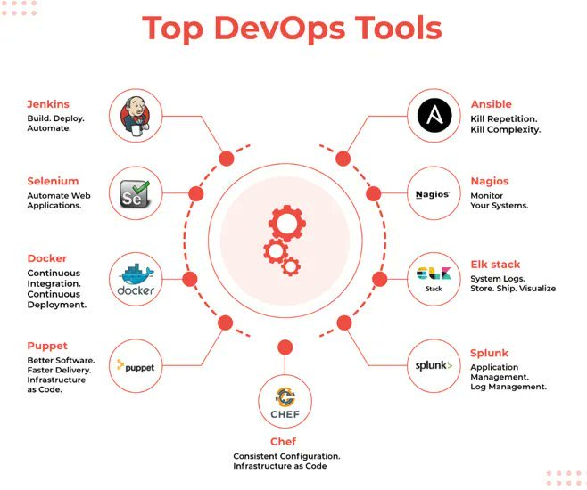 Top #DevOps tools #MachineLearning #DataScience #SQL #Cybersecurity #BigData #Analytics #AI #IIoT #Python #RStats #TensorFlow #JavaScript #ReactJS #CloudComputing #Serverless #DataScientist #Linux #Programming #Coding #100DaysofCode #NodeJS #golang #NLP #IoT #blockchain #Git #AWS