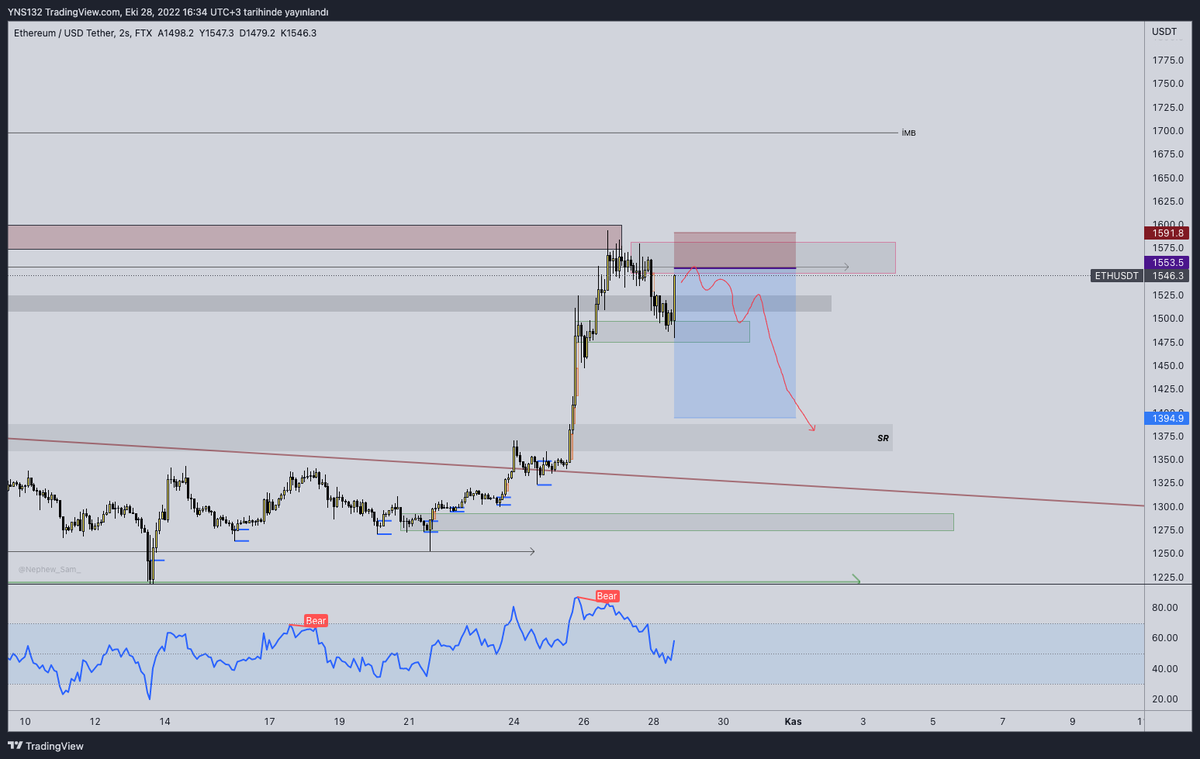 rutin_trader's tweet photo. ETH BIAS
#ETH #ETHPERP #ethusdt #ethereum #trade #trader #blockchain
#crypto #futures https://t.co/MceggxLTOS
